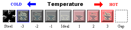 Scale of relative metal temperatures